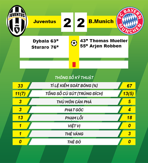 Thong so sau tran Juventus vs Bayern Munich
